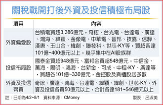 關稅戰開打以來 外資熱擁AI 投信重高息