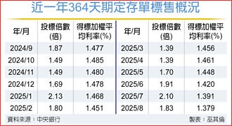 364天期定存單得標利率 16個月新低