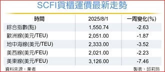 SCFI連八黑 歐美線運價盤跌