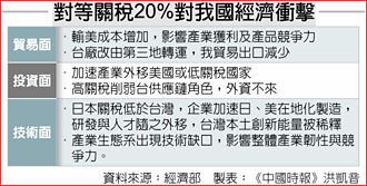 對等關稅之後 專家指232調查才是關鍵