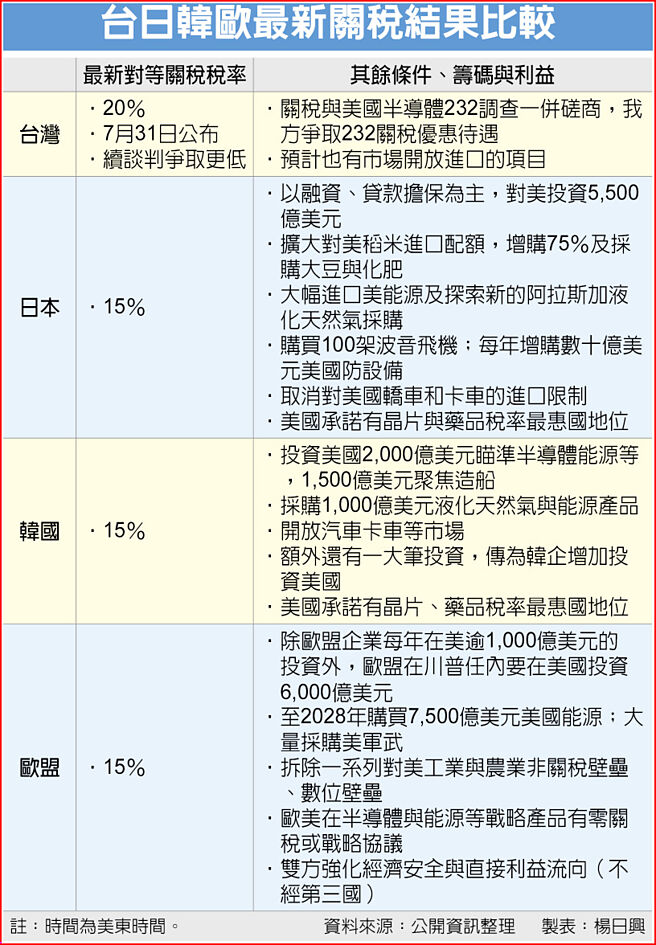台日韓歐最新關稅結果比較