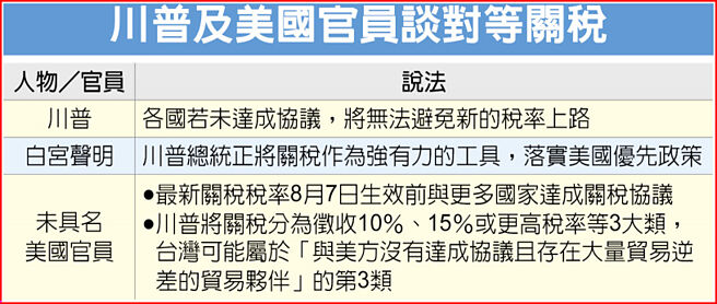 川普及美國官員談對等關稅