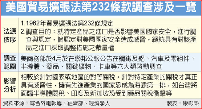 美國貿易擴張法第232條款調查涉及一覽