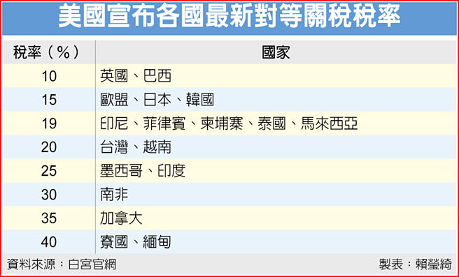 美國宣布各國最新對等關稅稅率