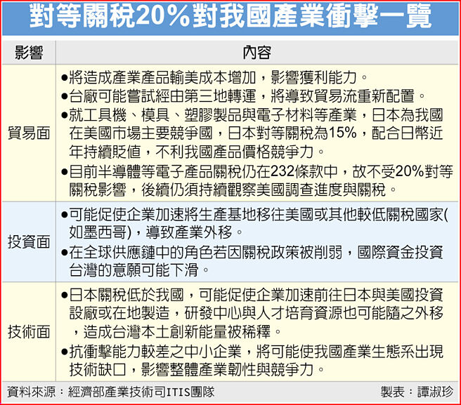 對等關稅20％對我國產業衝擊一覽