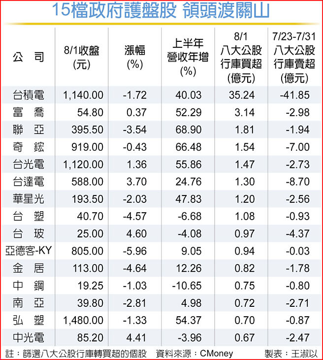 15檔政府护盘股 领头渡关山