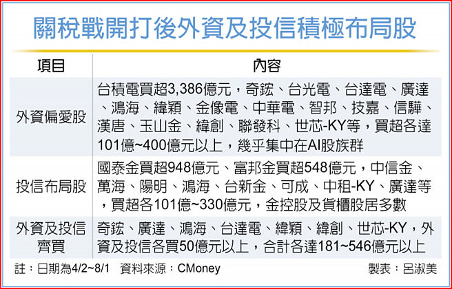 關稅戰開打後外資及投信積極布局股