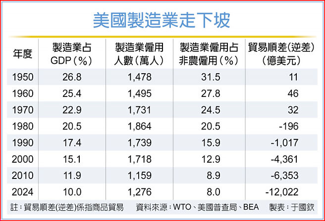 美国制造业走下坡