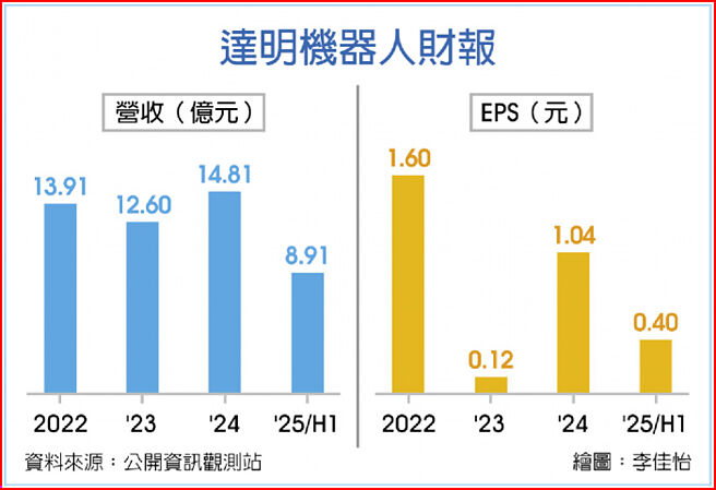 达明机器人财报