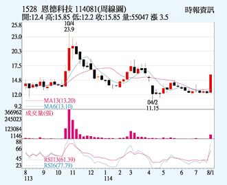 恩德 訂單看到下季
