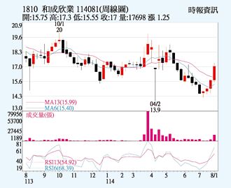 和成 量能穩健增溫