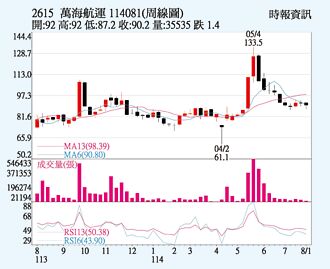 萬海 重返90元關卡