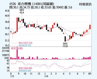 東台 在手訂單滿滿