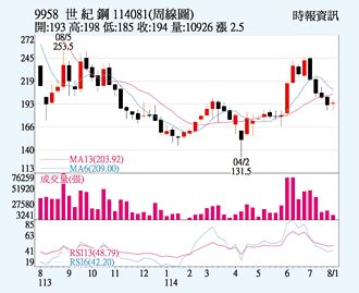 世紀鋼 法人高喊買進