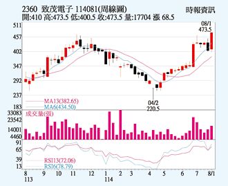 致茂 H1賺近一股本