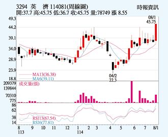 英濟 AI眼鏡題材熱