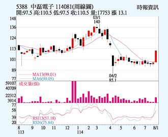 中磊 價量揚戰年線