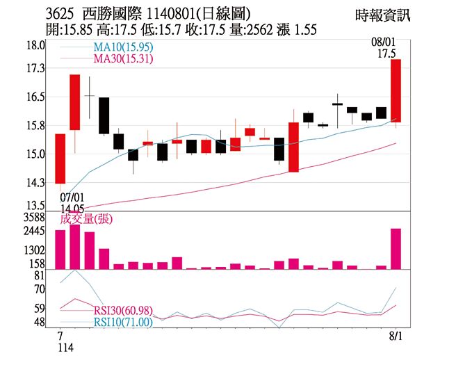 本周关键一檔：西胜（3625）1140801(日线图)