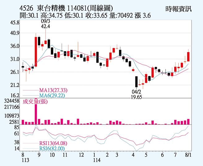 東台（4526）周線圖