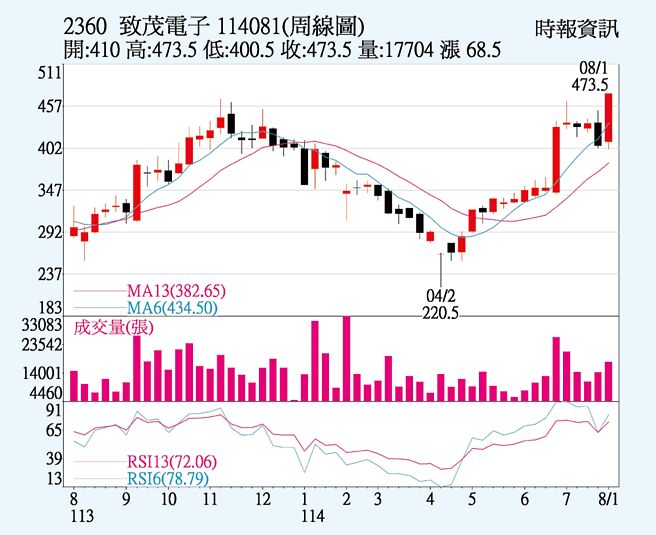 致茂（2360）周线图