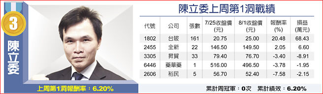 陳立委上周第1洞戰績