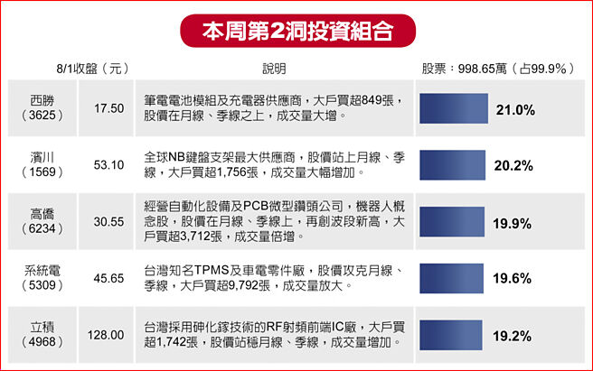 本周第2洞投资组合