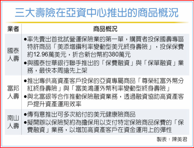 三大寿险在亚资中心推出商品概况