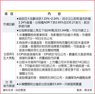 台股8月守月線 關注五大焦點