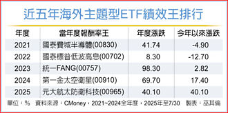 政策加持 主题型ETF爆发