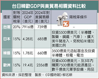 美收走日商9成獲利 學者酸割地賠款