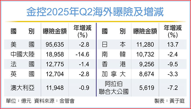 金控2025年Q2海外曝险及增减