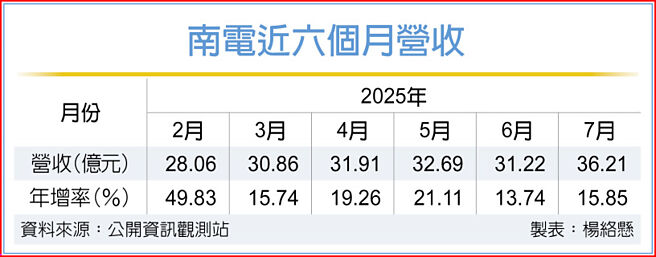南电近六个月营收