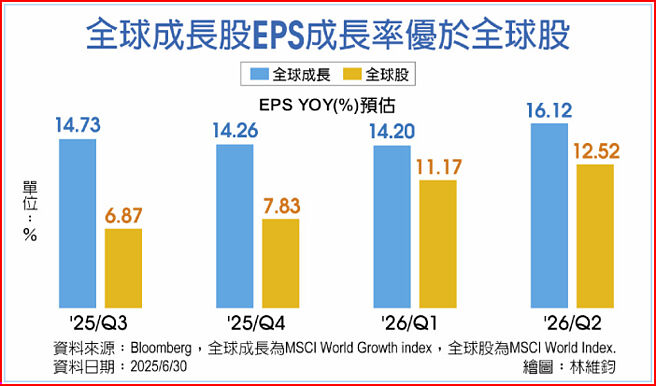 全球成長股EPS成長率優於全球股