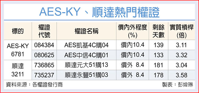 AES-KY、順達熱門權證