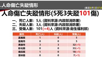 豪雨災情！全台5死3失蹤101傷 農損逾2億元