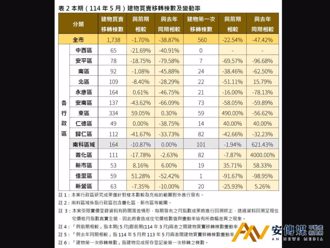 台南5月房價微跌量縮 東區交易量逆勢大增近6成