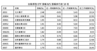 聯準會可望降息助攻 台股今年戰新高 這2檔原型ETF單日漲逾2％