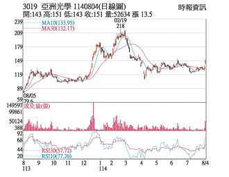 熱門股－亞光 財報利多法人連買