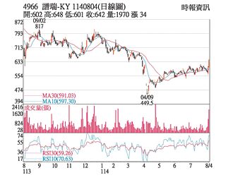 熱門股－譜瑞 土洋力挺均線轉強