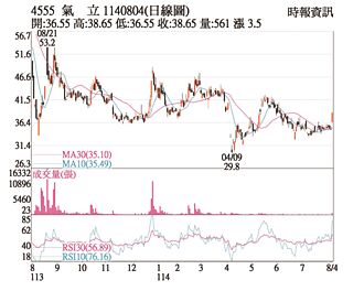 熱門股－氣立 買盤追價開盤鎖死