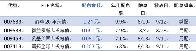 資料來源Cmoney；年化配息率依據7月底淨值計算；上表依據年化配息率由高到低排序。
