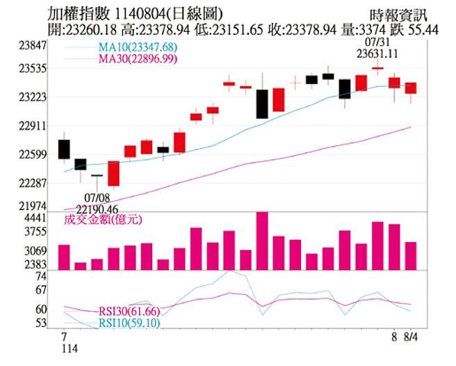 加权指数1140804（日线图）