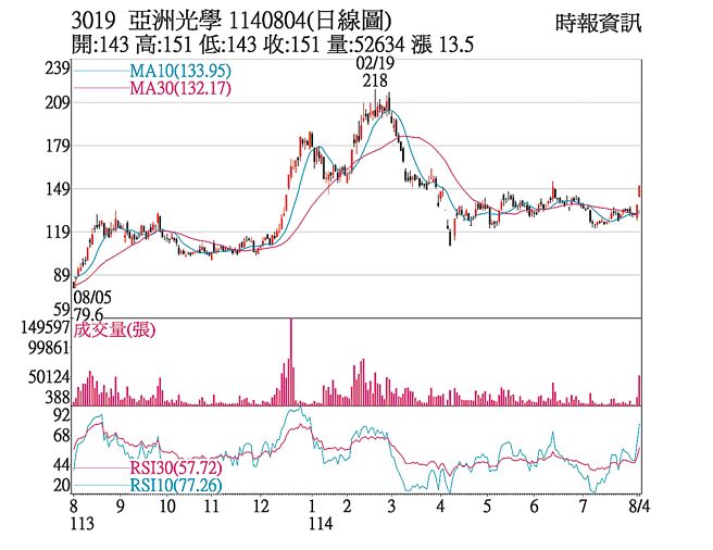 亚光（3019）1140804（日线图）
