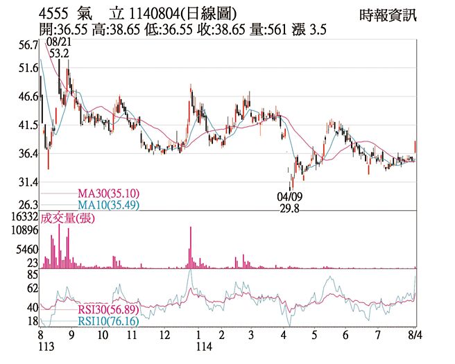 氣立(4555)1140804(日線圖)