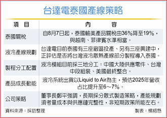 泰稅率降至19％ 台達電液冷產線評估移轉