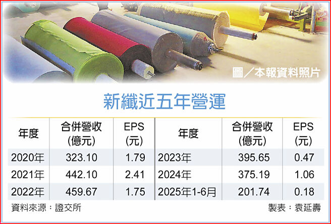 新纤近五年营运