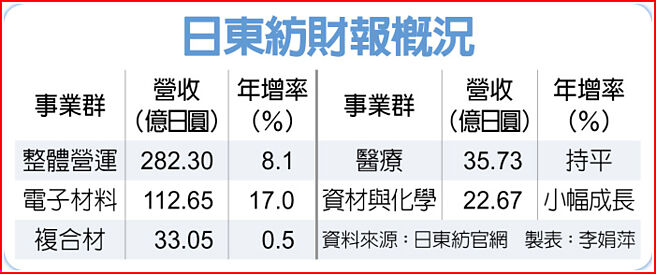 日東紡財報概況
