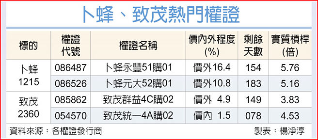 卜蜂、致茂热门权证