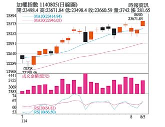 操盤心法－高檔震盪＋穩健輪漲 逢回選股操作