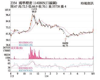 熱門股－鴻準 遊戲機組裝業務夯